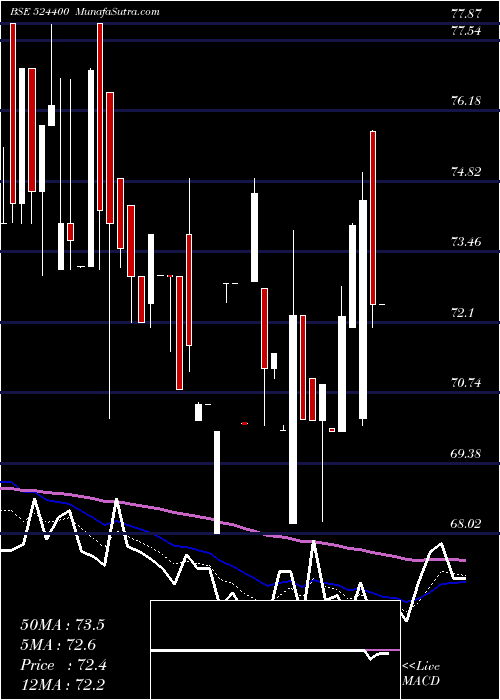  Daily chart ISHITA DRUGS
