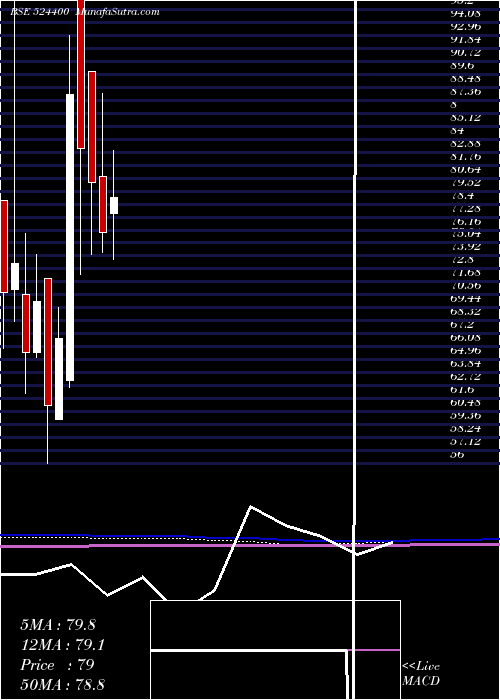  monthly chart IshitaDrugs