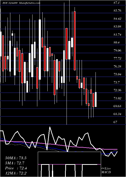  weekly chart IshitaDrugs