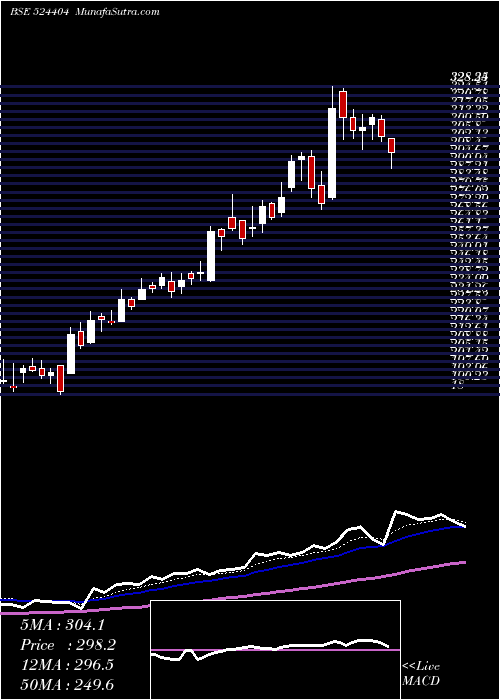  Daily chart MARKSANS