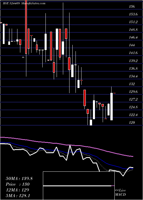  Daily chart UnivStarch