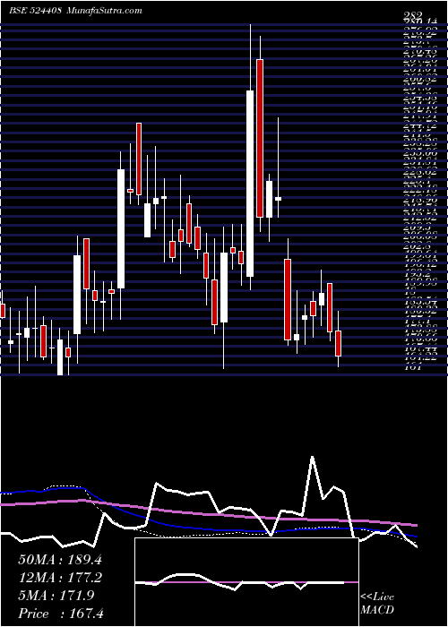  weekly chart UnivStarch