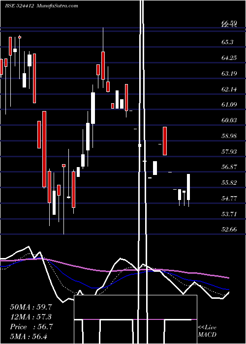  Daily chart AAREY DRUGS