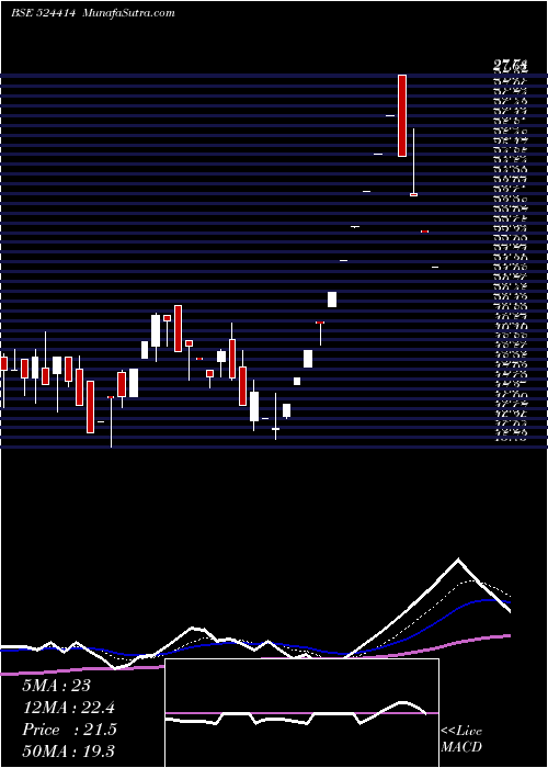  Daily chart NORRIS MEDI.