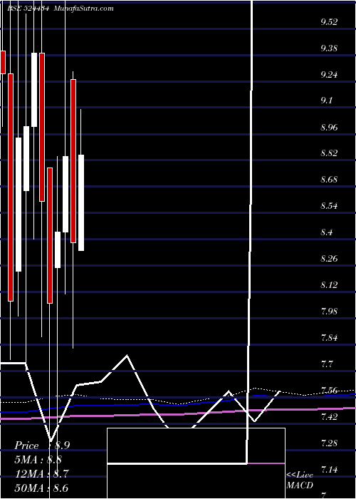  monthly chart AsianPetro