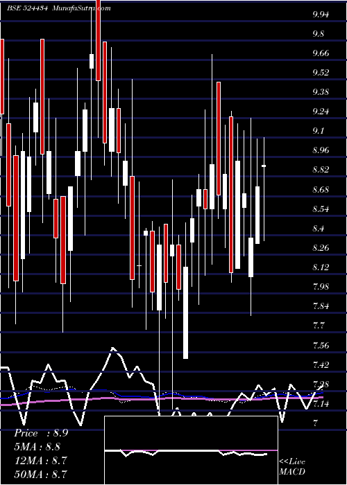  weekly chart AsianPetro