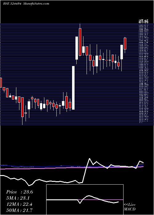  weekly chart AsianPetro