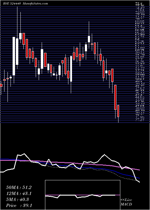  weekly chart Camex