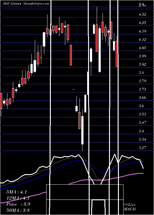  Daily chart KAVITIND