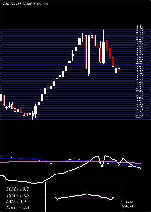  weekly chart Kavitind