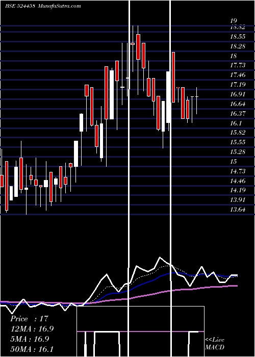  Daily chart Indoeuro