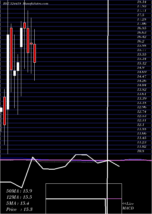  monthly chart Indoeuro