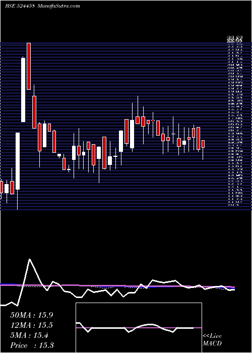  weekly chart Indoeuro