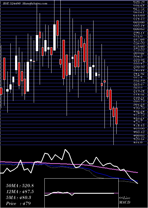  weekly chart RidhiSidhi