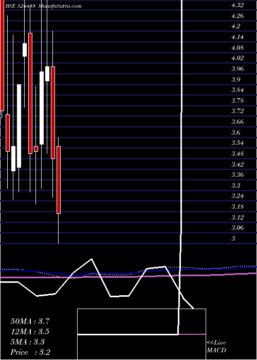  monthly chart Svcind