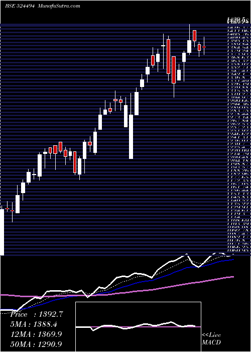  Daily chart IpcaLab