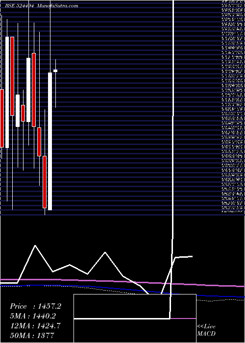  monthly chart IpcaLab