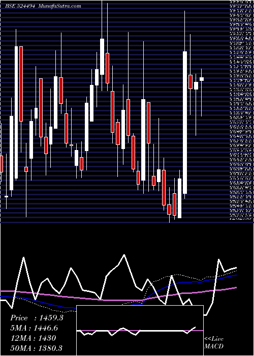  weekly chart IpcaLab
