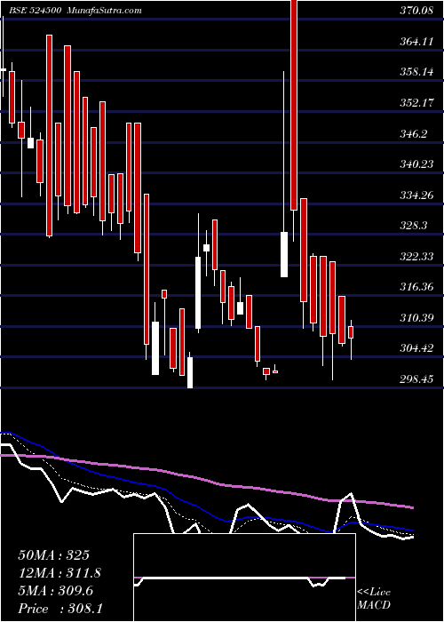  Daily chart KilitchDrug