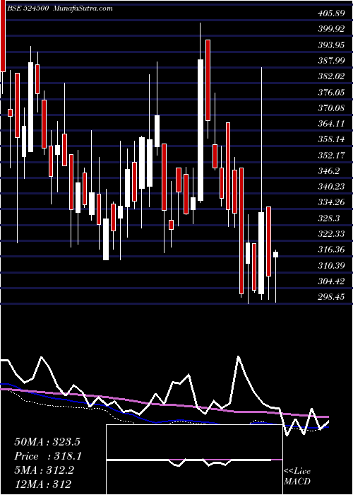  weekly chart KilitchDrug