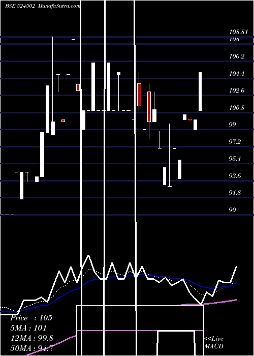  Daily chart Raajmedisafe