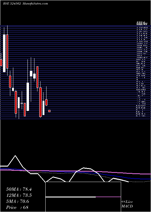  monthly chart Raajmedisafe