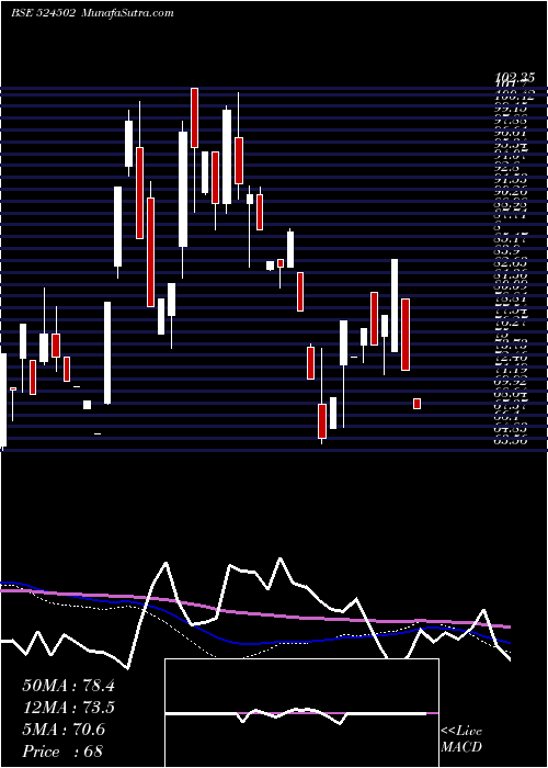  weekly chart Raajmedisafe