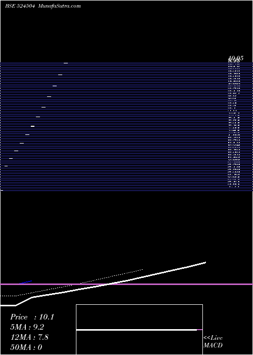  Daily chart REVATI ORGANICS LTD.