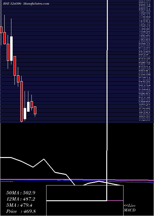  monthly chart CoralLab