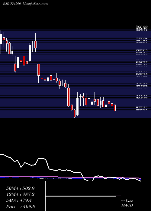  weekly chart CoralLab