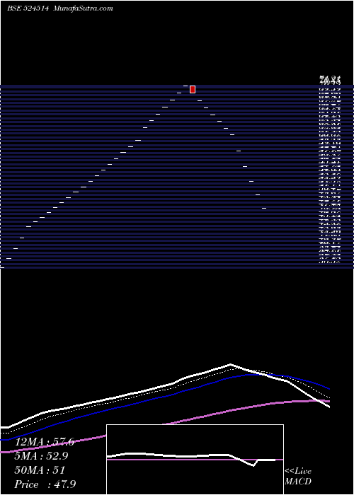  Daily chart TulaseeBio