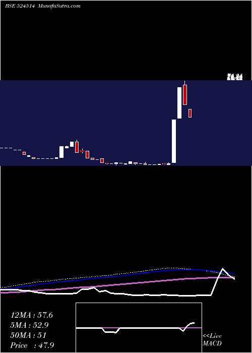  monthly chart TulaseeBio
