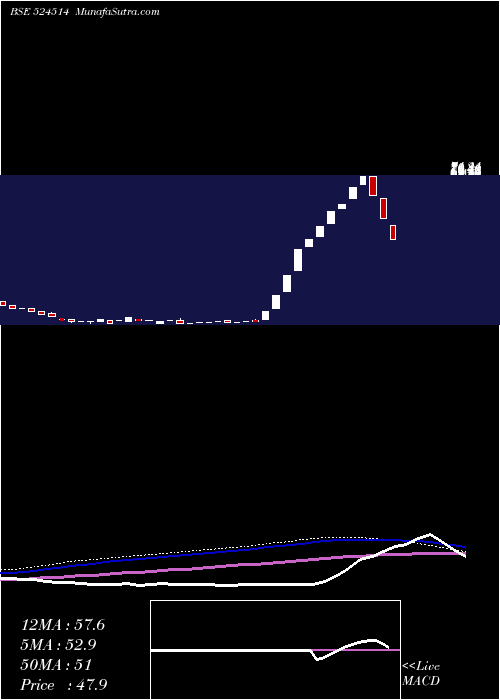  weekly chart TulaseeBio