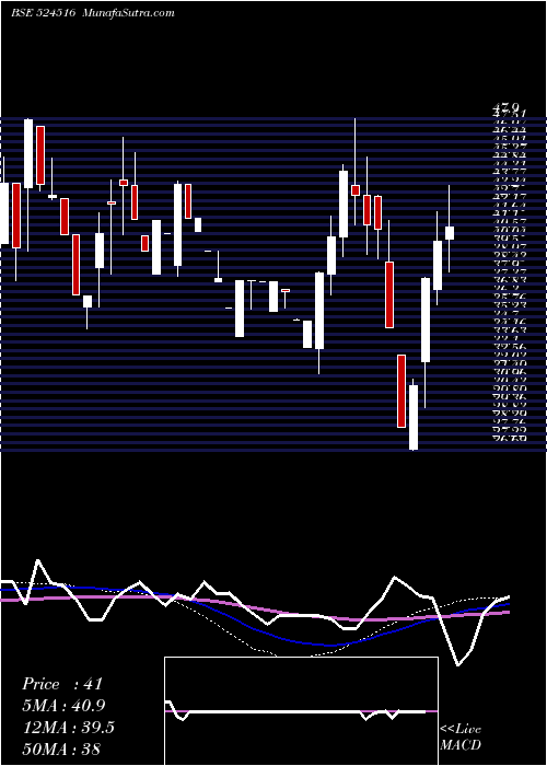  weekly chart BacilPharma