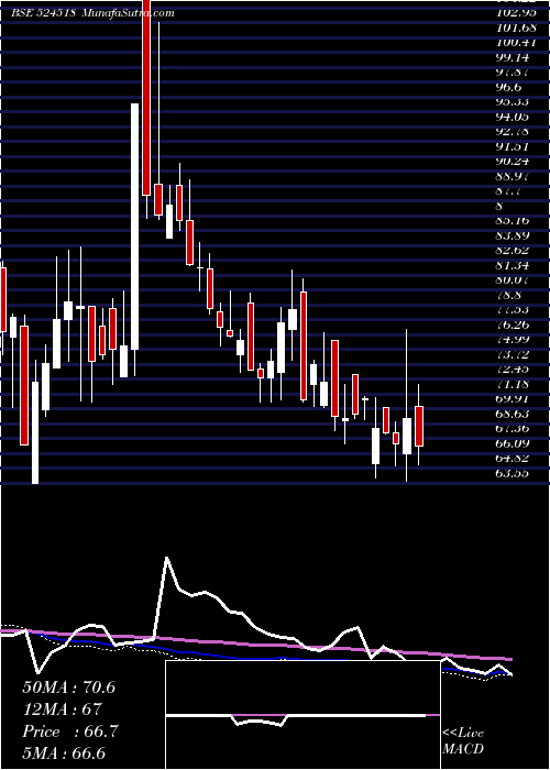  weekly chart KrebsBiochm