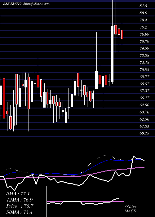  weekly chart KmcShil