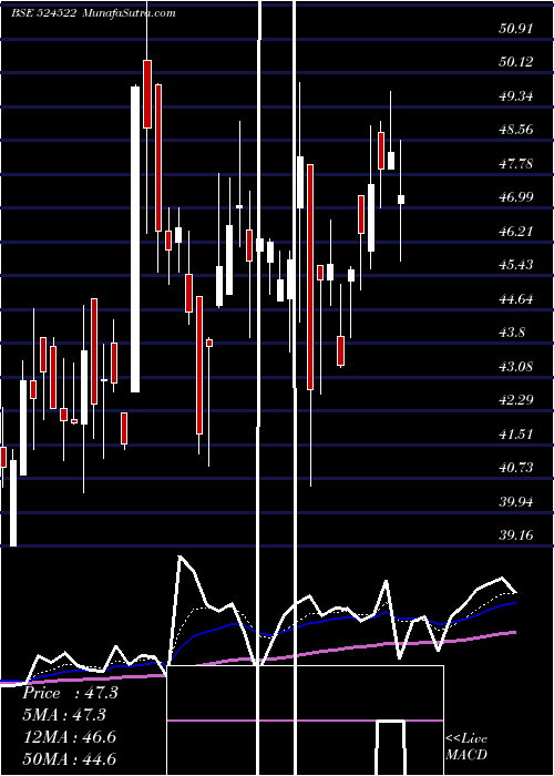  Daily chart LAFFANS PETR