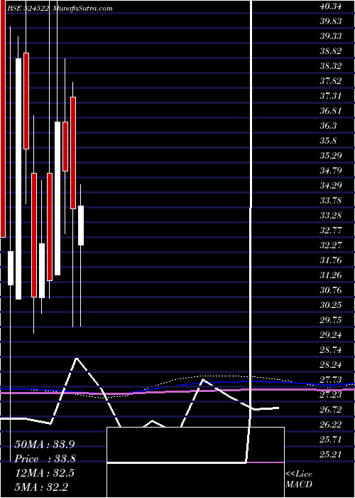  monthly chart LaffansPetr