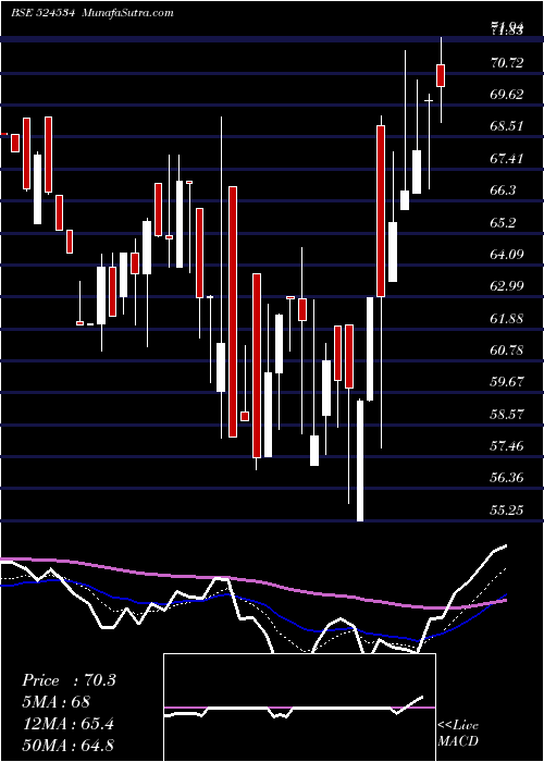  Daily chart BhaskarAgro