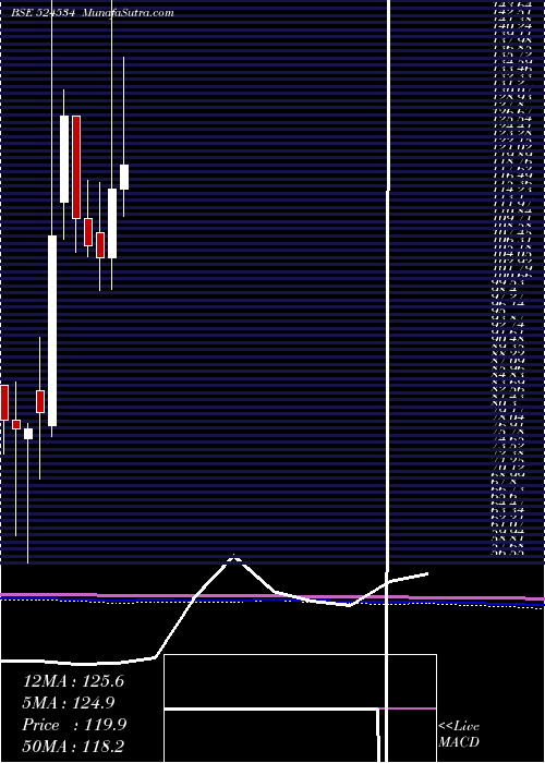  monthly chart BhaskarAgro