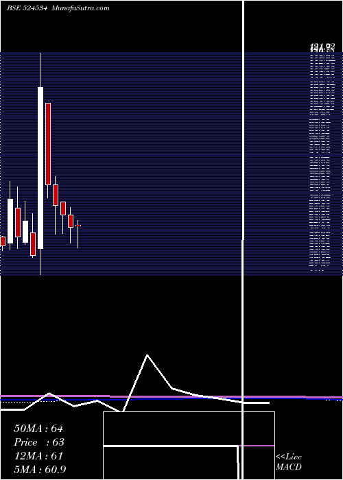  monthly chart BhaskarAgro