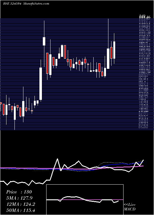  weekly chart BhaskarAgro