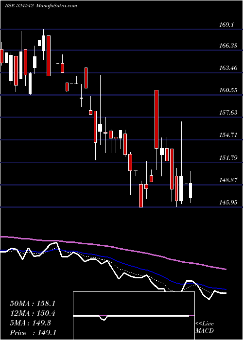  Daily chart SUKJIT STRCH