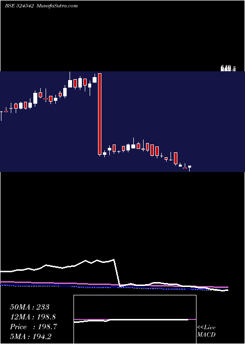  weekly chart SukjitStrch