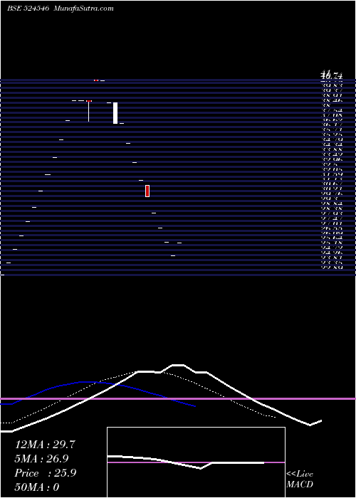  Daily chart SHABA CHEM.