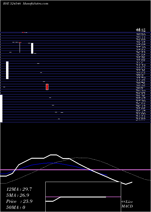  weekly chart ShabaChem