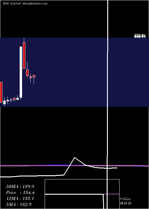  monthly chart SharmaE