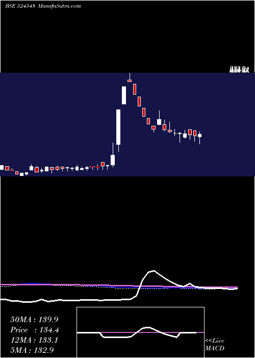  weekly chart SharmaE