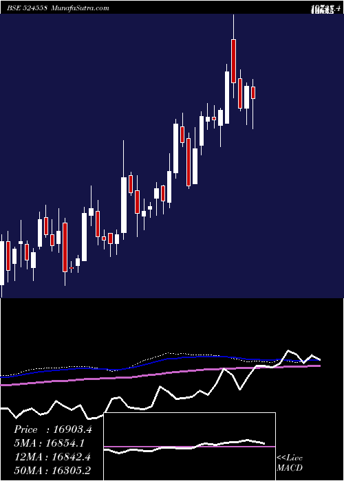  weekly chart NeulandLab
