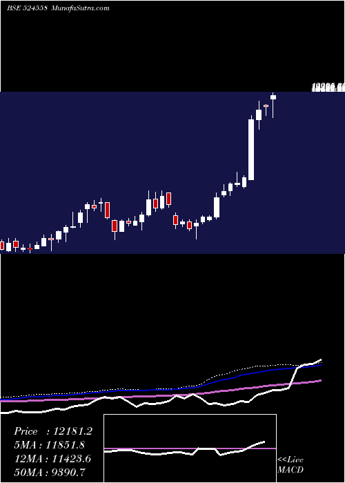  weekly chart NeulandLab